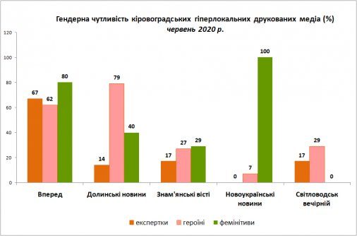 ​Медіа Кіровоградщини покращили свій рівень гендерної чутливості на 4%: результати червневого моніторингу